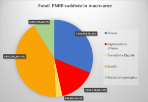 fondi pnrr comune di senigallia